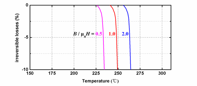 TH系列磁體在不同溫度下的退磁曲線